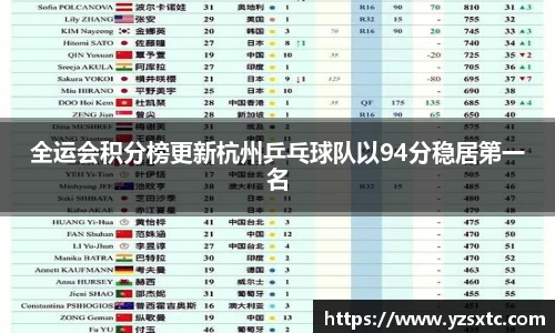 全运会积分榜更新杭州乒乓球队以94分稳居第一名